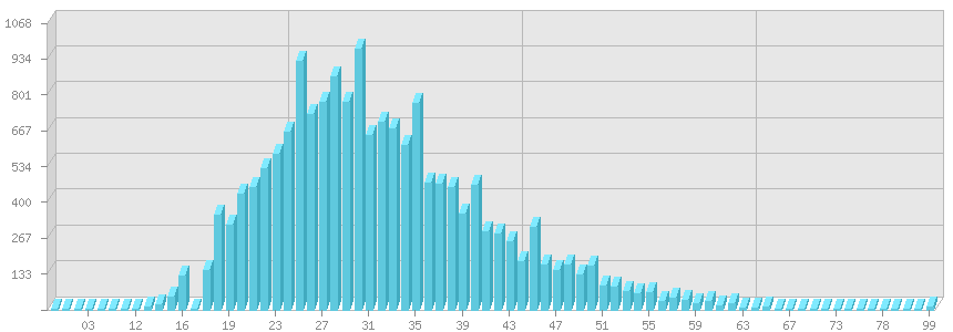 Возрастное распределение анкет
