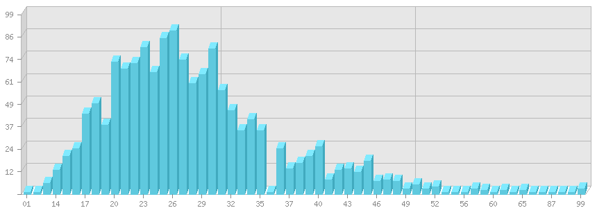 Возрастное распределение контактов аськи