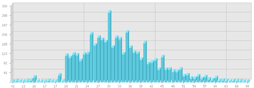 Возрастное распределение контактов SMS
