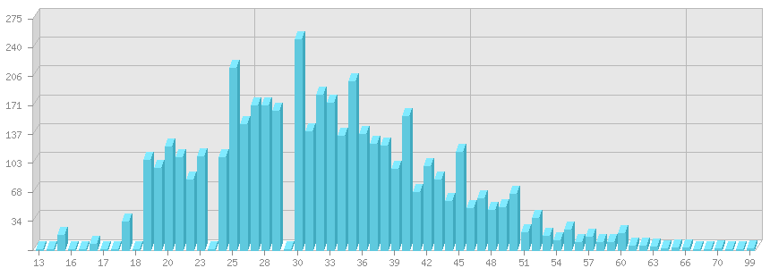 Возрастное распределение записей доски SMS