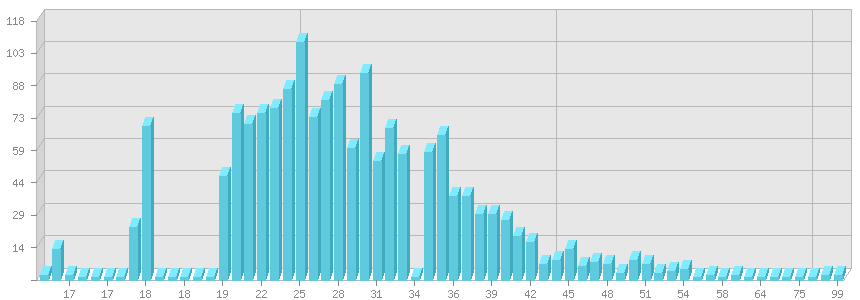 Возрастное распределение записей доски Телеграмм