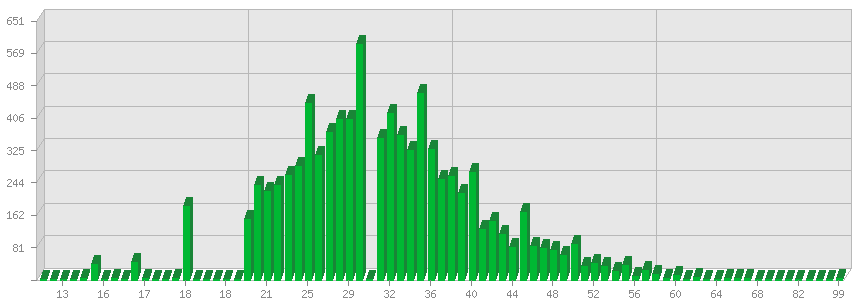 Возрастное распределение записей доски Ватсап