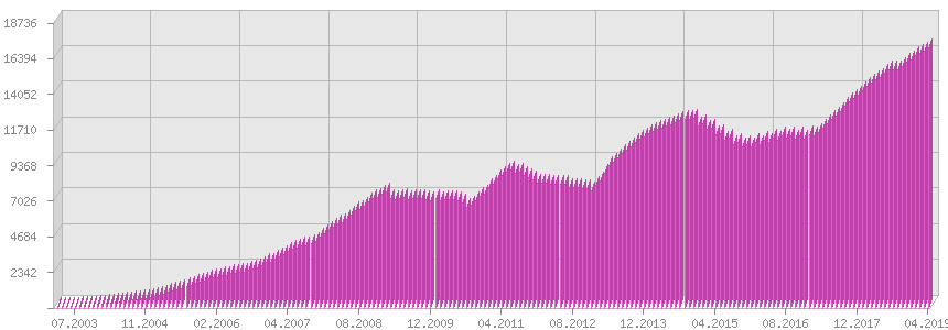 Динамика всех анкет