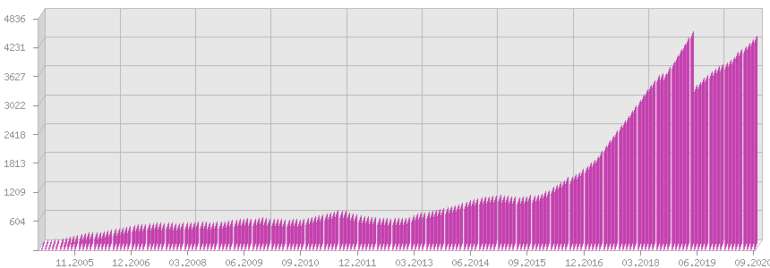Динамика записей контактов СМС