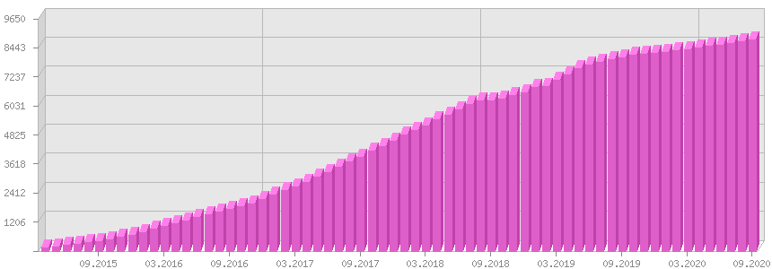 Динамика всех записей доски Ватсап
