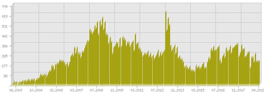 Динамика новых анкет