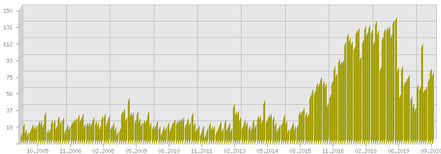 Динамика новых записей контактов СМС