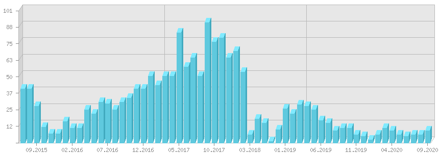 Динамика новых записей Телеграм
