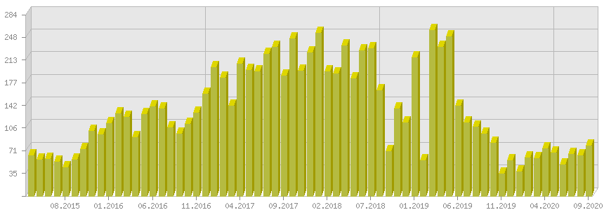 Динамика прироста контактов Ватсап